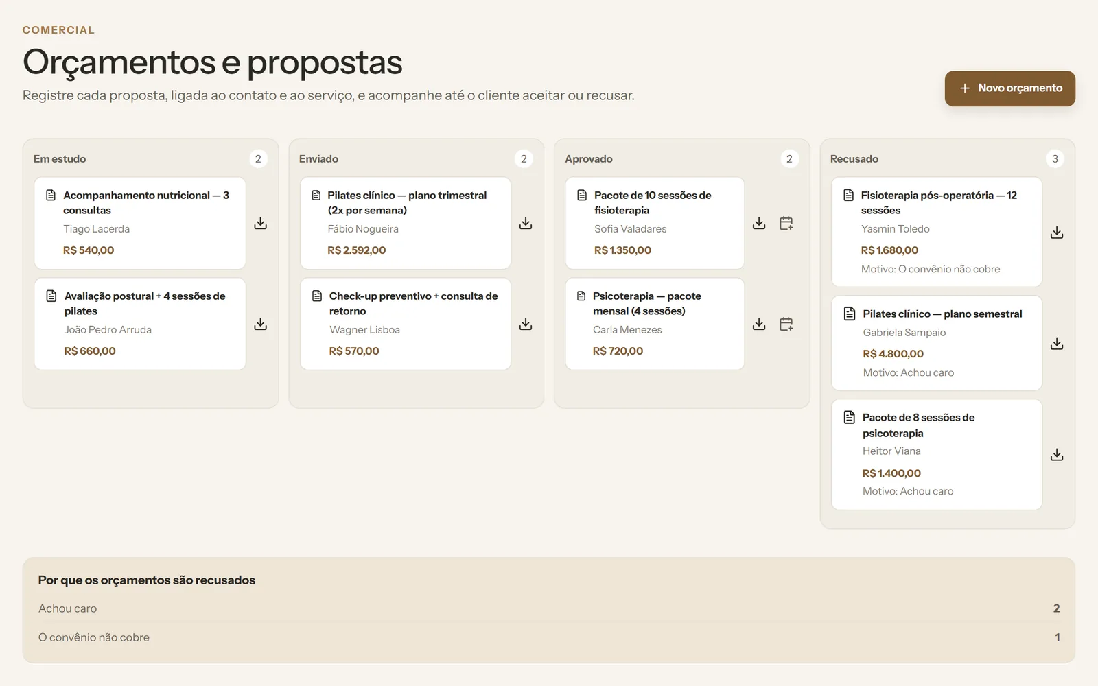 Funil de orçamentos com propostas em estudo, enviadas, aprovadas e recusadas, e o motivo de cada recusa. Dados fictícios.